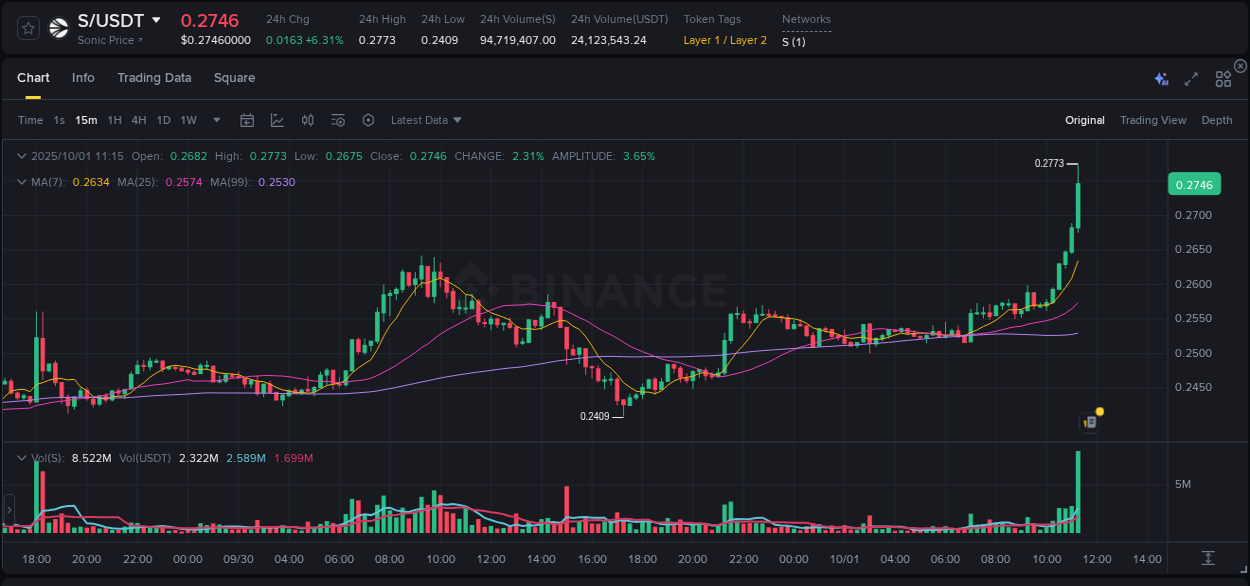 Analyze liquidity conditions: S pump execution on Binance, 01 October 2025, 11:23 Liquidity analysis: S pump execution on Binance, 01 October 2025, 11:23