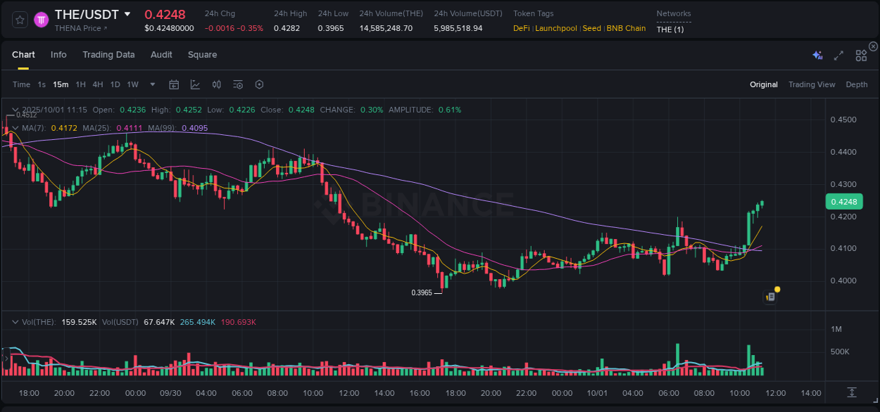 Review performance indicators: THE bullish trend on Binance, 01 October 2025, 11:25 Performance metrics: THE bullish move on Binance, 01 October 2025, 11:25