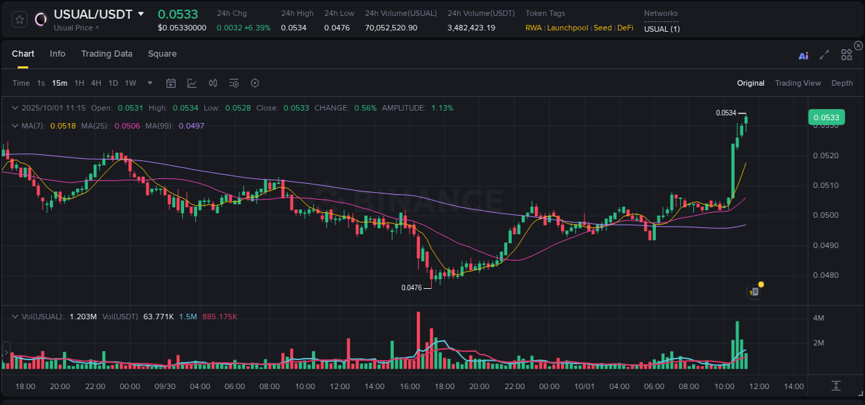 Validate trading signals: USUAL pump confirmation on Binance, 01 October 2025, 11:27 Signal validation: USUAL pump confirmation on Binance, 01 October 2025, 11:27