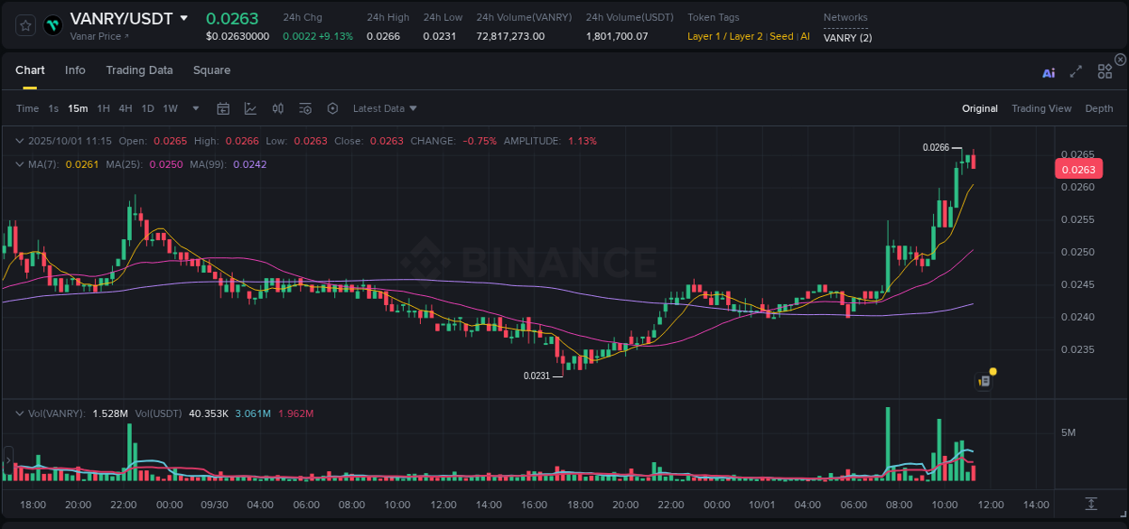 Study market efficiency: VANRY price discovery on Binance, 01 October 2025, 11:28 Market efficiency: VANRY price discovery on Binance, 01 October 2025, 11:28