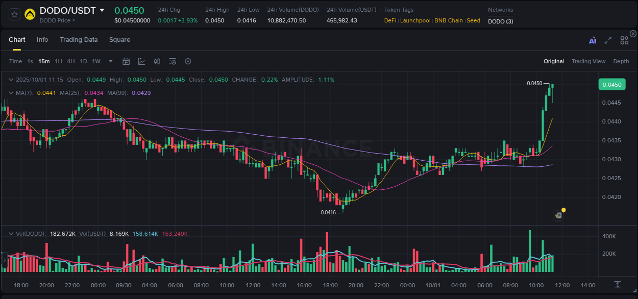 Track trading velocity: DODO momentum analysis on Binance, 01 October 2025, 11:29 Trading velocity: DODO momentum surge on Binance, 01 October 2025, 11:29