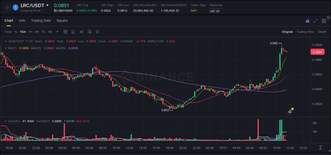 Generate alpha insights: LRC pump evaluation on Binance, 01 October 2025, 11:31 Alpha generation: LRC pump performance on Binance, 01 October 2025, 11:31