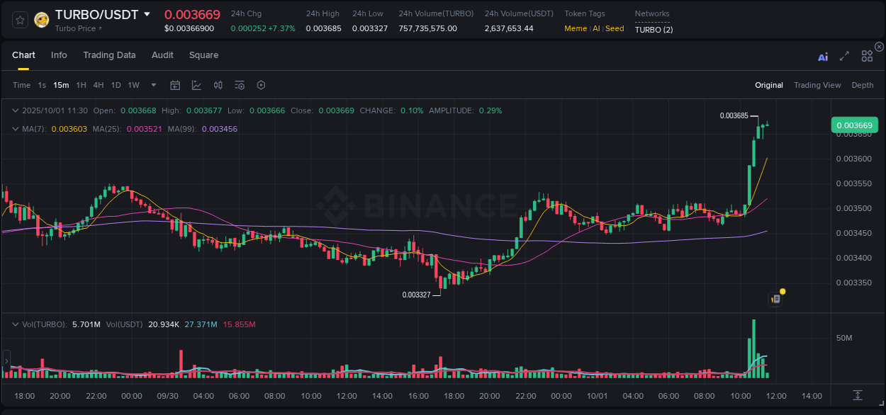 Optimize risk exposure: TURBO trading assessment on Binance, 01 October 2025, 11:33 Risk management: TURBO trading analysis on Binance, 01 October 2025, 11:33