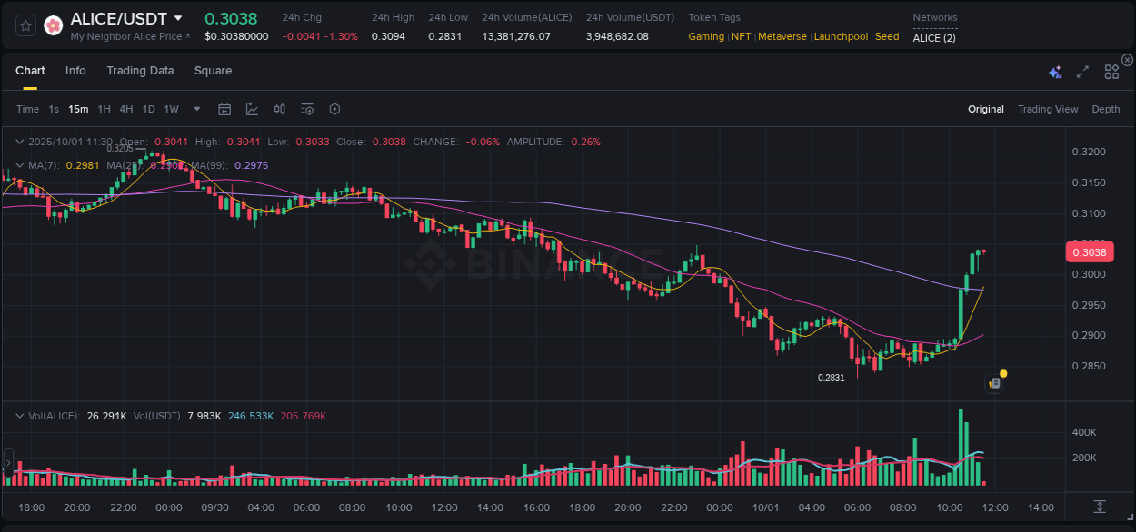 View the report of ALICE pump on Binance at 01 October 2025, 11:36 Report of ALICE pump on Binance at 01 October 2025, 11:36