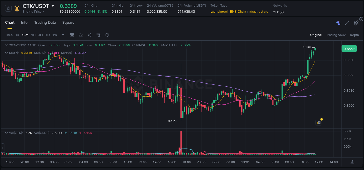 Explore the CTK price surge report from Binance, timestamp: 01 October 2025, 11:38 CTK price surge report from Binance, timestamp: 01 October 2025, 11:38
