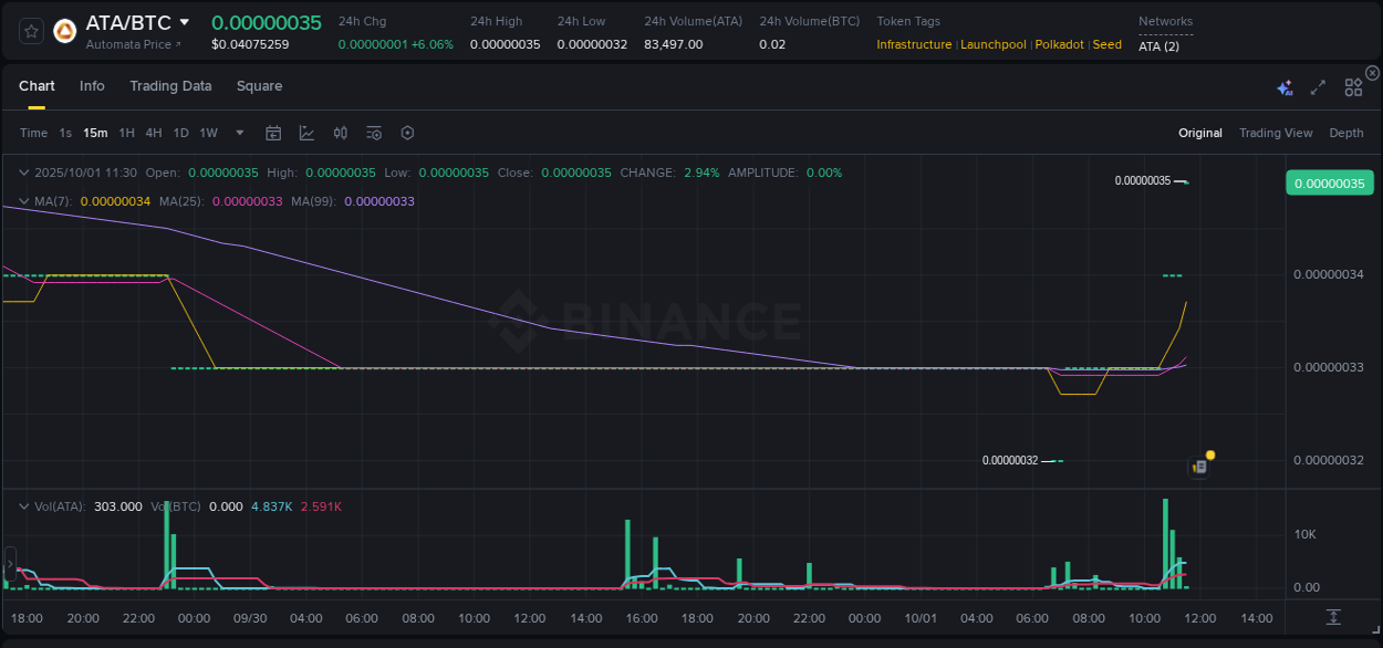 Analysis of ATA pump activity on Binance at 01 October 2025, 11:38