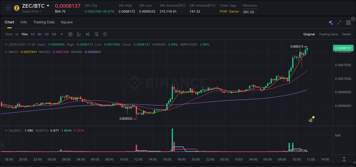 ZEC trading report showing pump trends on Binance, 01 October 2025, 11:39
