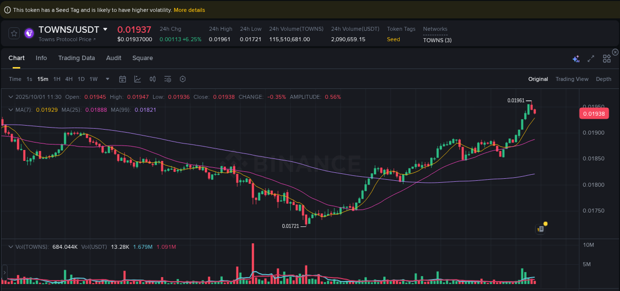Check out the Binance pump report for TOWNS on 01 October 2025, 11:41 Binance pump report for TOWNS on 01 October 2025, 11:41