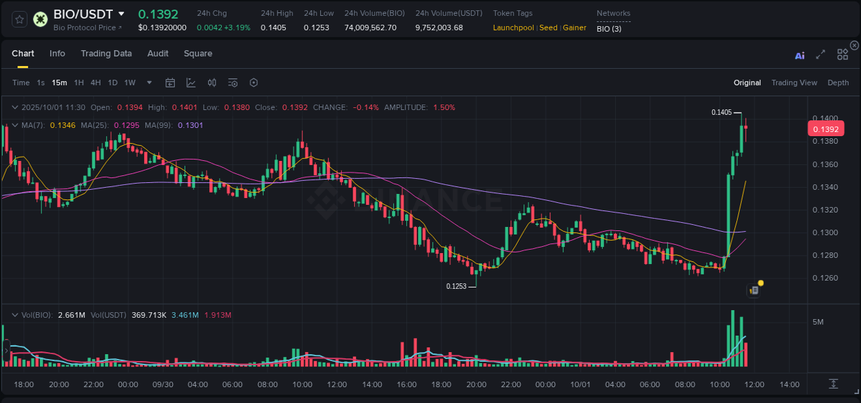 Detailed insights into BIO's pump on Binance at 01 October 2025, 11:42 Detailed report of BIO's pump on Binance at 01 October 2025, 11:42