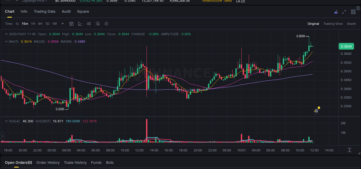 Crypto pump report: Dive into LA on Binance, 01 October 2025, 11:45 Crypto pump report: LA on Binance, 01 October 2025, 11:45