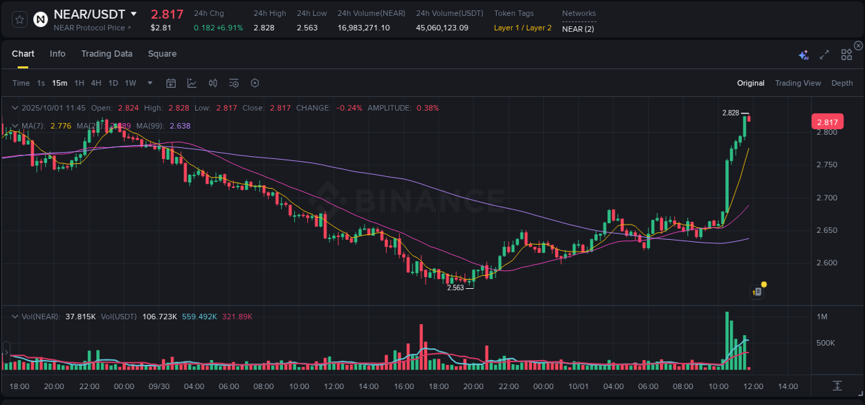 Binance trading report for NEAR pump, 01 October 2025, 11:46 Binance trading report for NEAR pump, 01 October 2025, 11:46