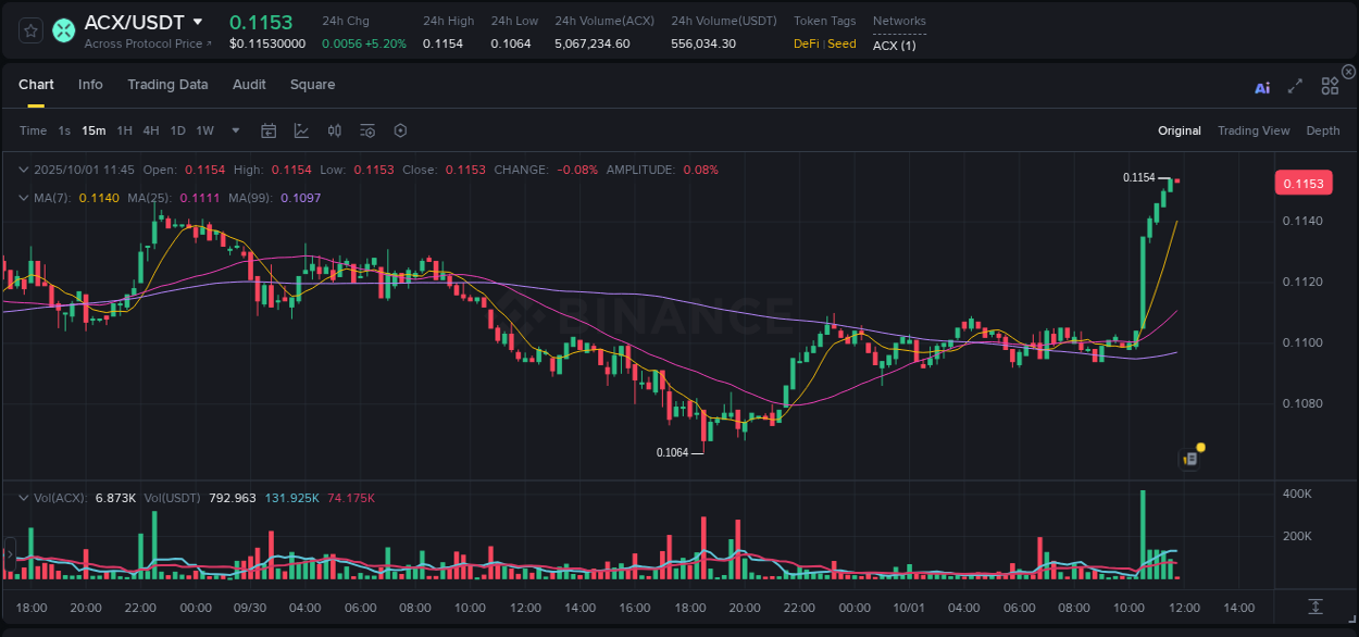 Market analysis: Understand ACX pump on Binance at 01 October 2025, 11:48 Market analysis: ACX pump on Binance at 01 October 2025, 11:48