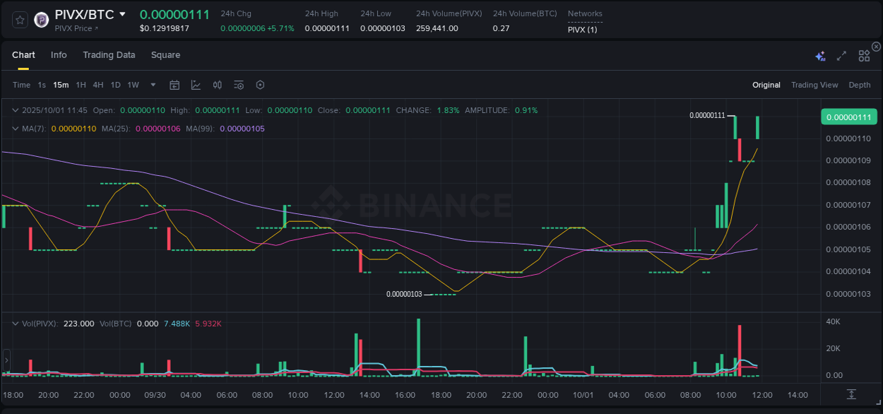 Binance pump overview for PIVX, captured at 01 October 2025, 11:50