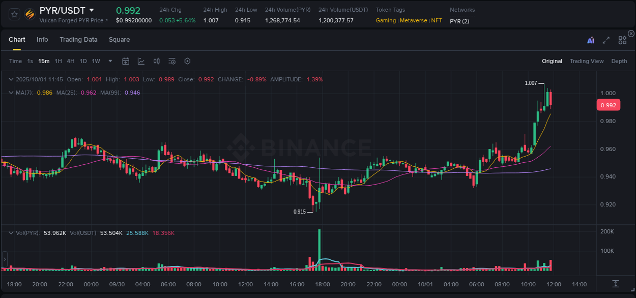 Trading insight: PYR pump report from Binance, 01 October 2025, 11:50 Trading insight: PYR pump report from Binance, 01 October 2025, 11:50