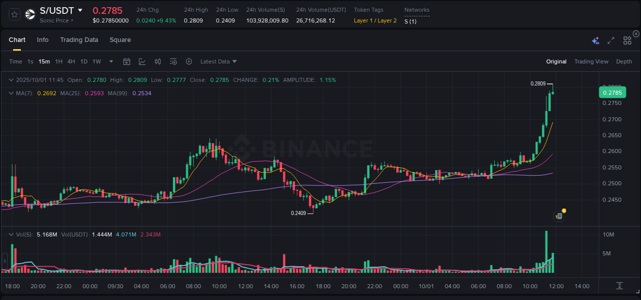Binance pump data for S at 01 October 2025, 11:55 Binance pump data for S at 01 October 2025, 11:55
