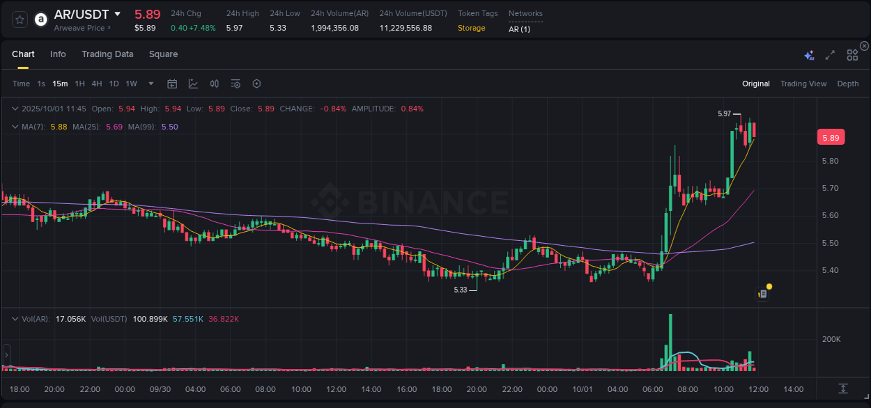 Real-time report of AR pump on Binance, 01 October 2025, 11:56 Real-time report of AR pump on Binance, 01 October 2025, 11:56