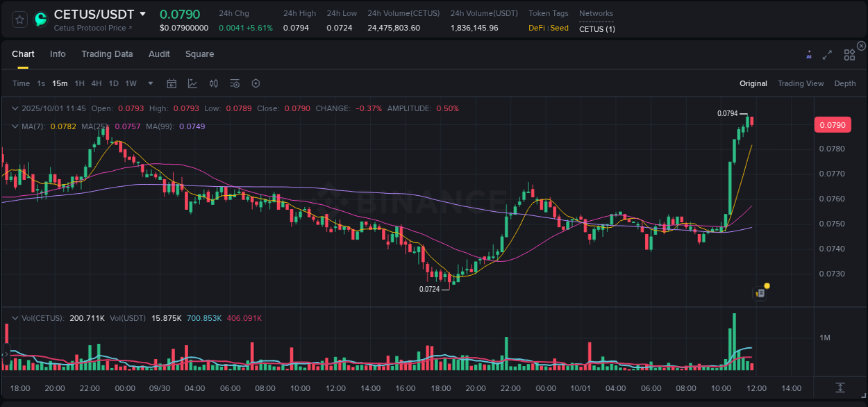 Crypto trading report: CETUS pump on Binance, 01 October 2025, 11:58 Crypto trading report: CETUS pump on Binance, 01 October 2025, 11:58