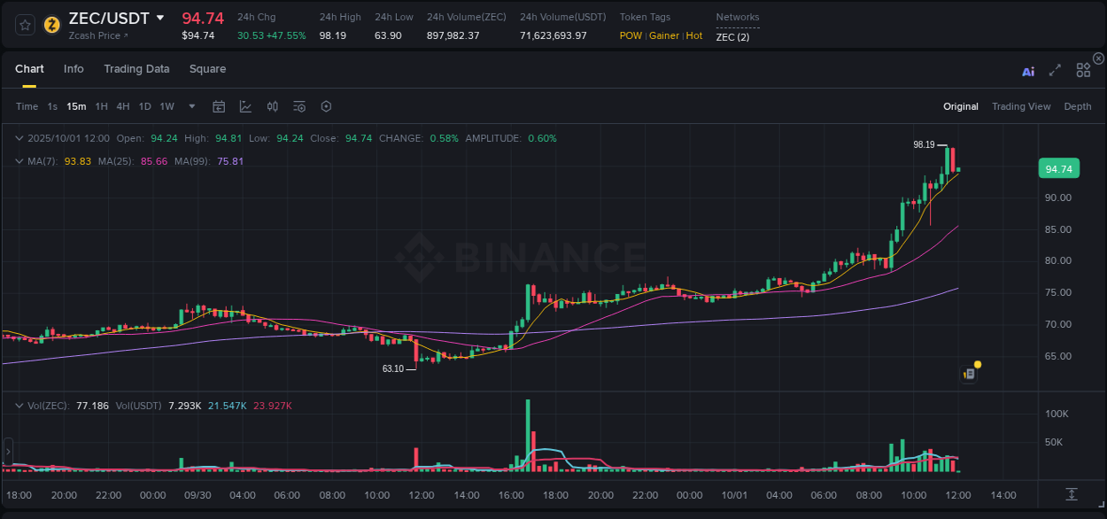 Binance exchange pump report for ZEC, 01 October 2025, 12:00 Binance exchange pump report for ZEC, 01 October 2025, 12:00