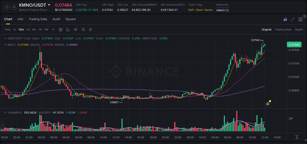 Market movement report: KMNO on Binance at 01 October 2025, 12:03 Market movement report: KMNO on Binance at 01 October 2025, 12:03