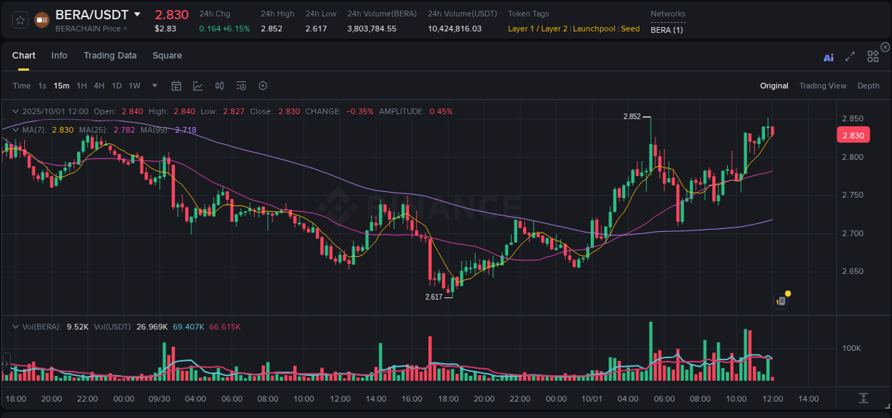 Crypto pump analytics for BERA on Binance, 01 October 2025, 12:04 Crypto pump analytics for BERA on Binance, 01 October 2025, 12:04