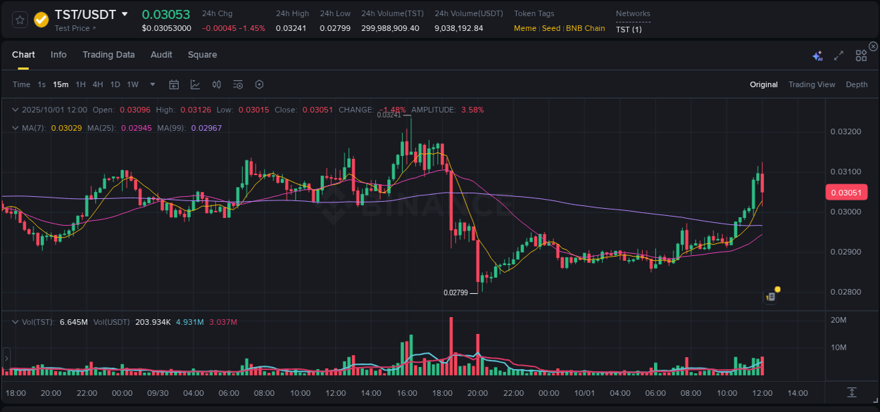 Discover the Binance pump data for TST at 01 October 2025, 12:10 Binance pump overview for TST, captured at 01 October 2025, 12:10