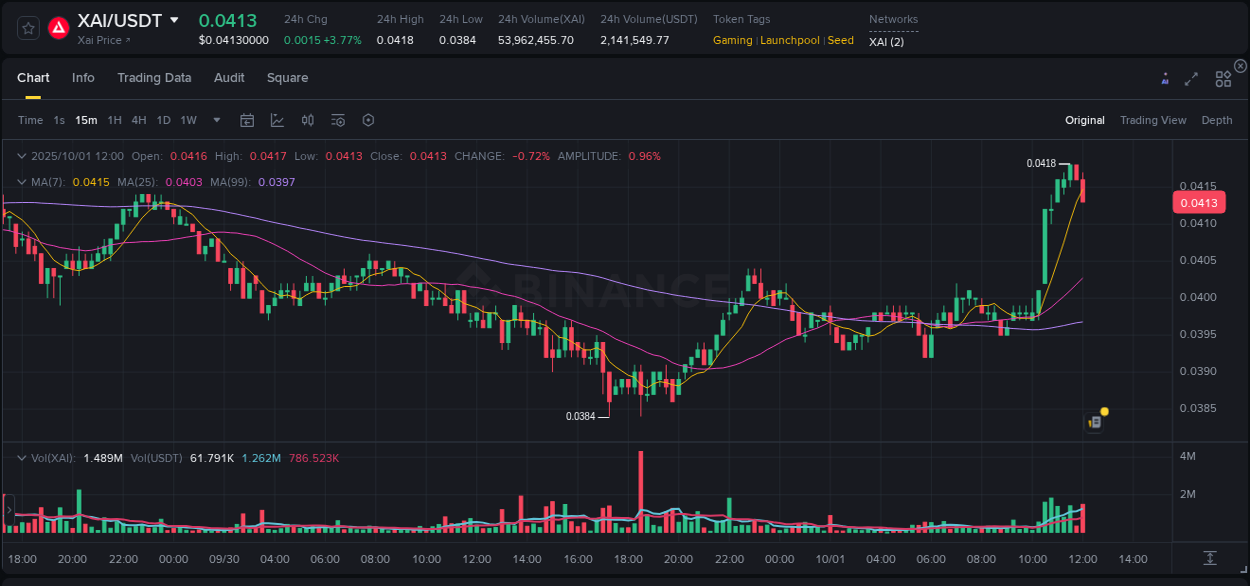 Gain insights into XAI's pump activity on Binance, 01 October 2025, 12:12 Detailed analysis of XAI's price surge on Binance, 01 October 2025, 12:12