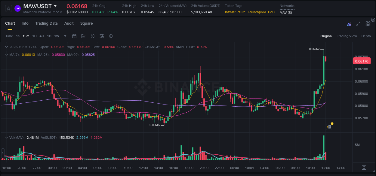 Explore the crypto pump report for MAV on Binance, 01 October 2025, 12:13 Crypto market report: MAV pump on Binance, 01 October 2025, 12:13
