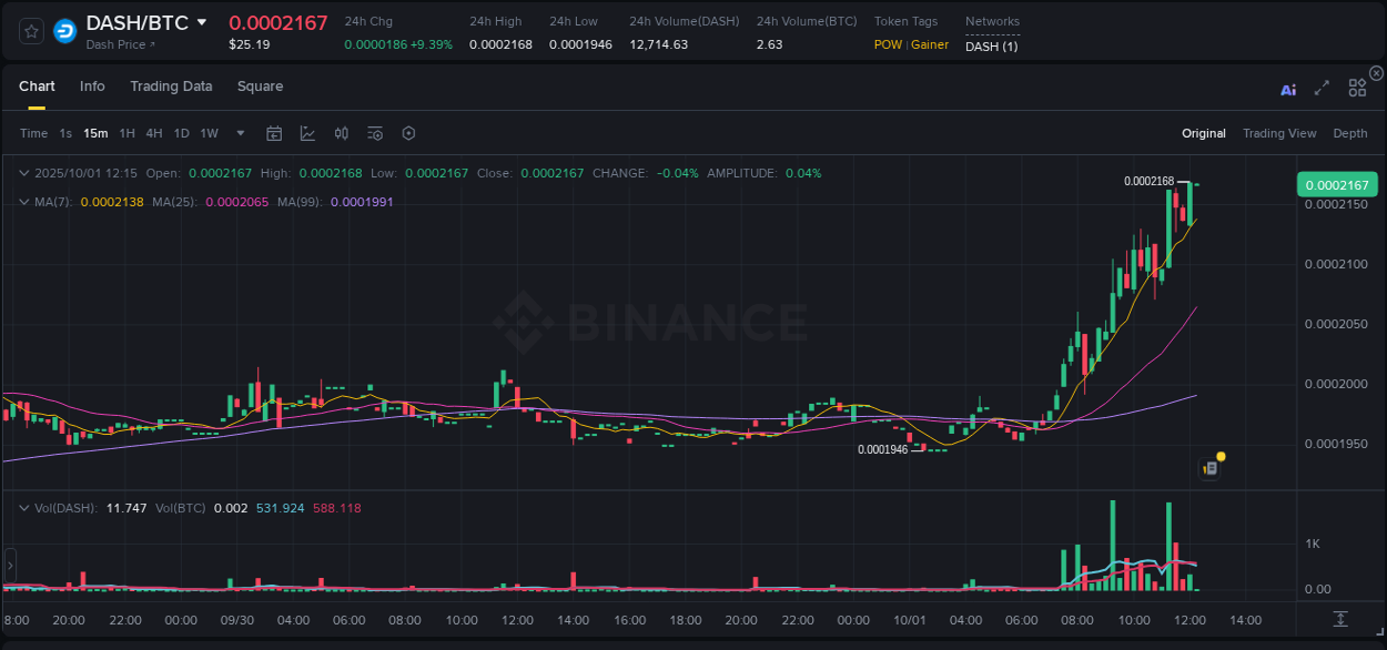 Detailed analysis of DASH's price surge on Binance, 01 October 2025, 12:15