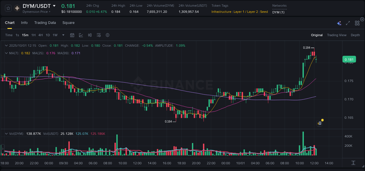 View the trading report for DYM pump on Binance, 01 October 2025, 12:16 Binance trading data for DYM pump, 01 October 2025, 12:16