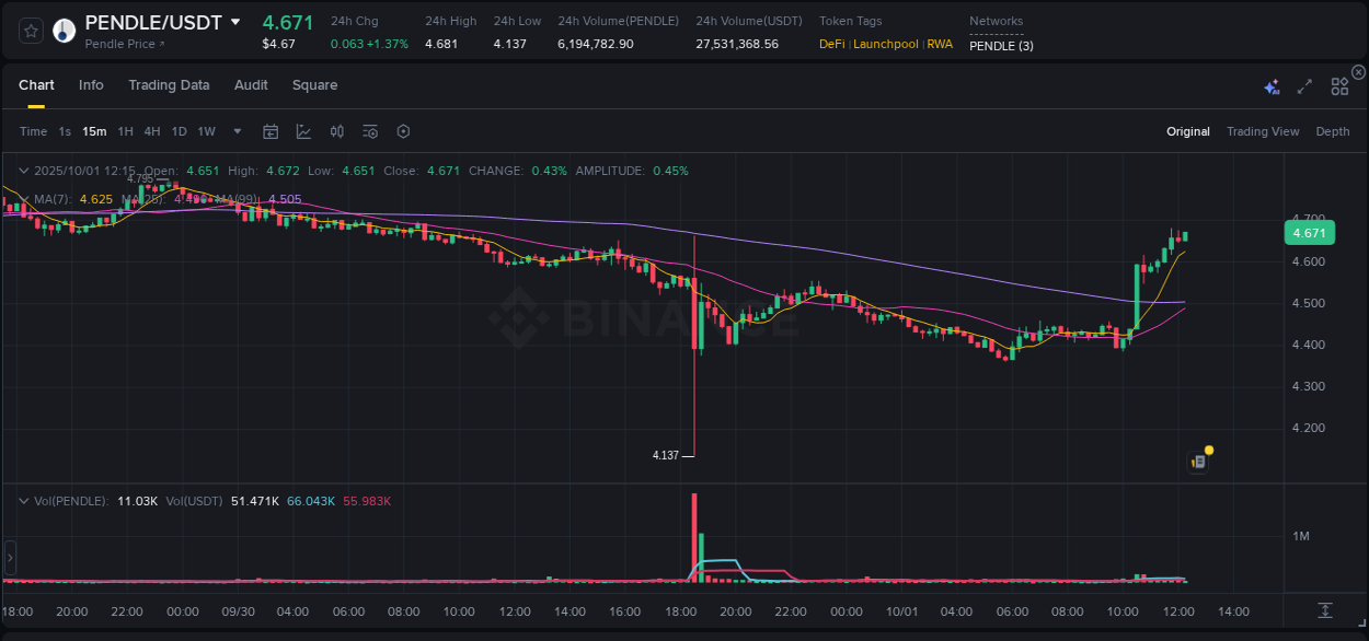 Understand the market analysis of PENDLE pump on Binance at 01 October 2025, 12:19 Market trend analysis: PENDLE pump on Binance at 01 October 2025, 12:19