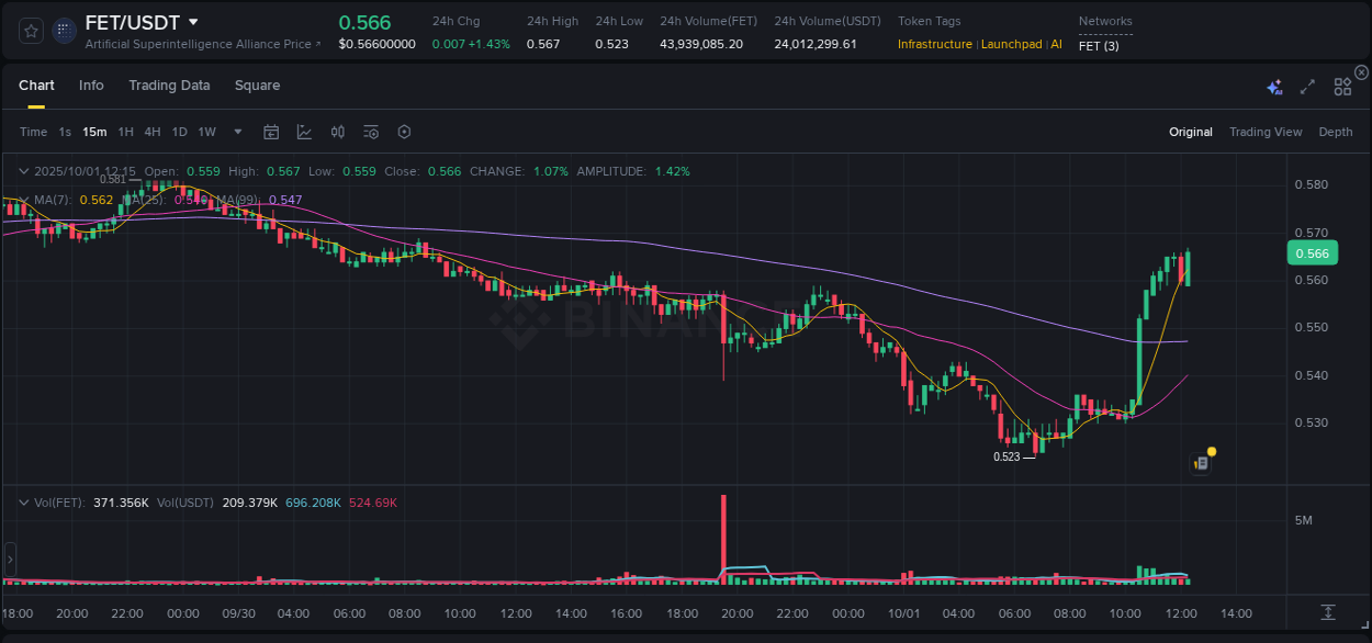 Get trading insights from FET pump report on Binance, 01 October 2025, 12:29 Trading data insight: FET pump report from Binance, 01 October 2025, 12:29