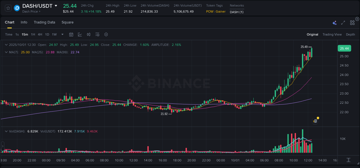 Stay updated with the crypto market report for DASH on Binance, 01 October 2025, 12:42 Crypto price movement update: DASH on Binance, 01 October 2025, 12:42