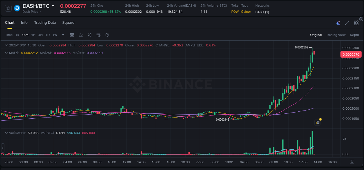 Crypto market report: DASH pump on Binance, 01 October 2025, 13:30