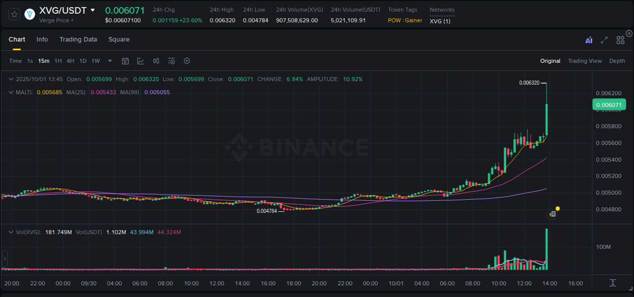 Watch the live report of XVG pump on Binance, 01 October 2025, 13:57 Live report of XVG pump on Binance, 01 October 2025, 13:57