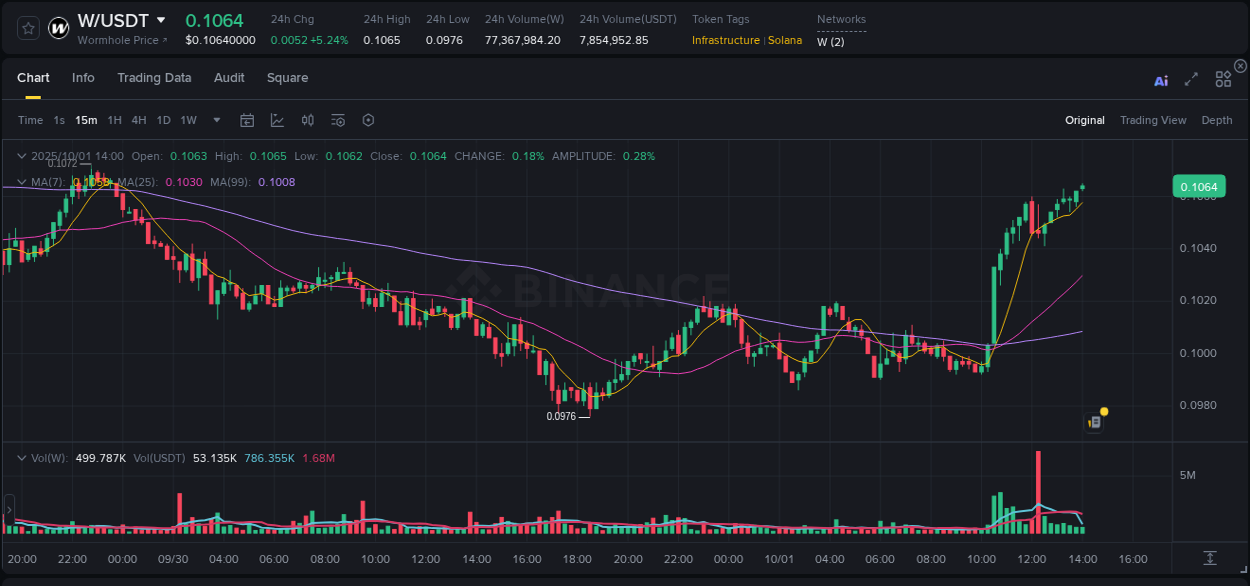 Analyze the crypto trading report for W pump on Binance, 01 October 2025, 14:03 Crypto trading analysis: W pump on Binance, 01 October 2025, 14:03