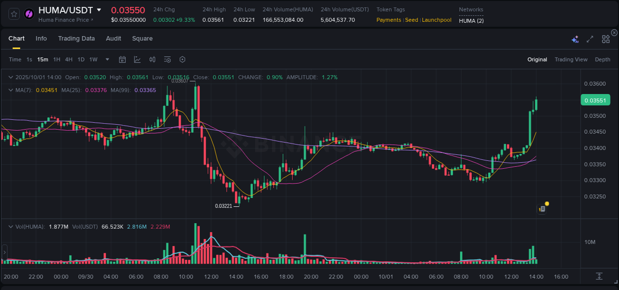 View the exchange pump report for HUMA on Binance, 01 October 2025, 14:06 Binance exchange trading report for HUMA, 01 October 2025, 14:06