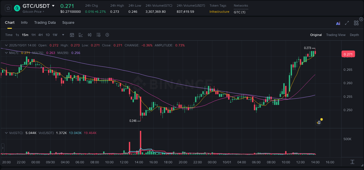 Explore market dynamics for GTC on Binance at 01 October 2025, 14:09 Market dynamics report: GTC on Binance at 01 October 2025, 14:09