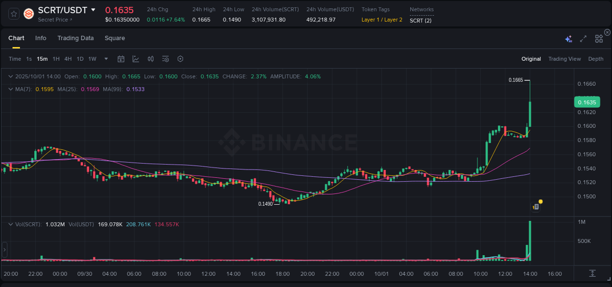 Dive into crypto pump data analytics for SCRT on Binance, 01 October 2025, 14:11 Crypto pump data analytics for SCRT on Binance, 01 October 2025, 14:11