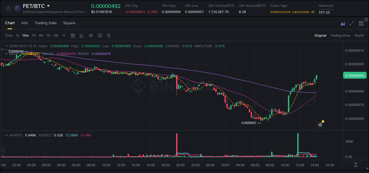 Binance trading data for FET pump, 01 October 2025, 14:22