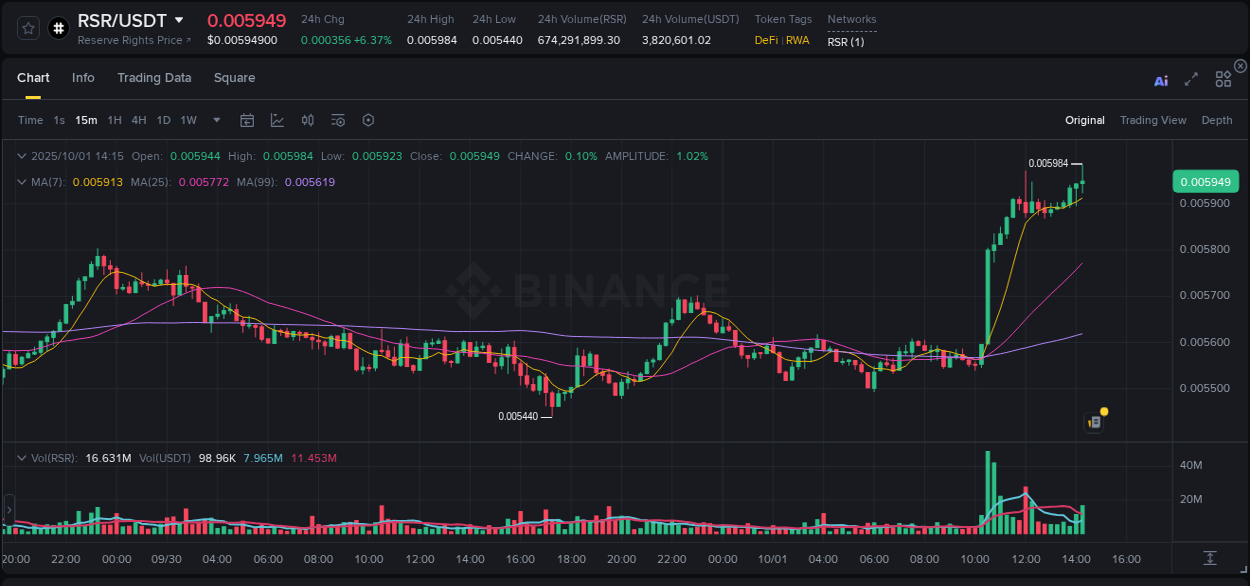 Check the pump report for RSR on Binance at 01 October 2025, 14:23 Pump report for RSR on Binance at 01 October 2025, 14:23