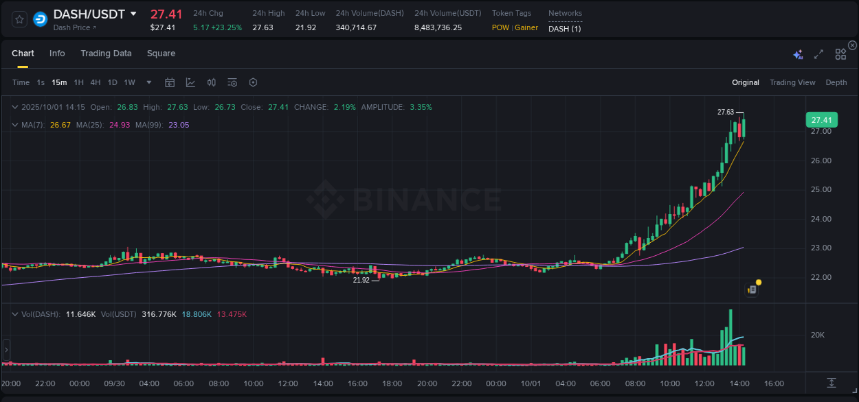 View the price movement analysis of DASH on Binance, 01 October 2025, 14:28 DASH price movement analysis on Binance, 01 October 2025, 14:28
