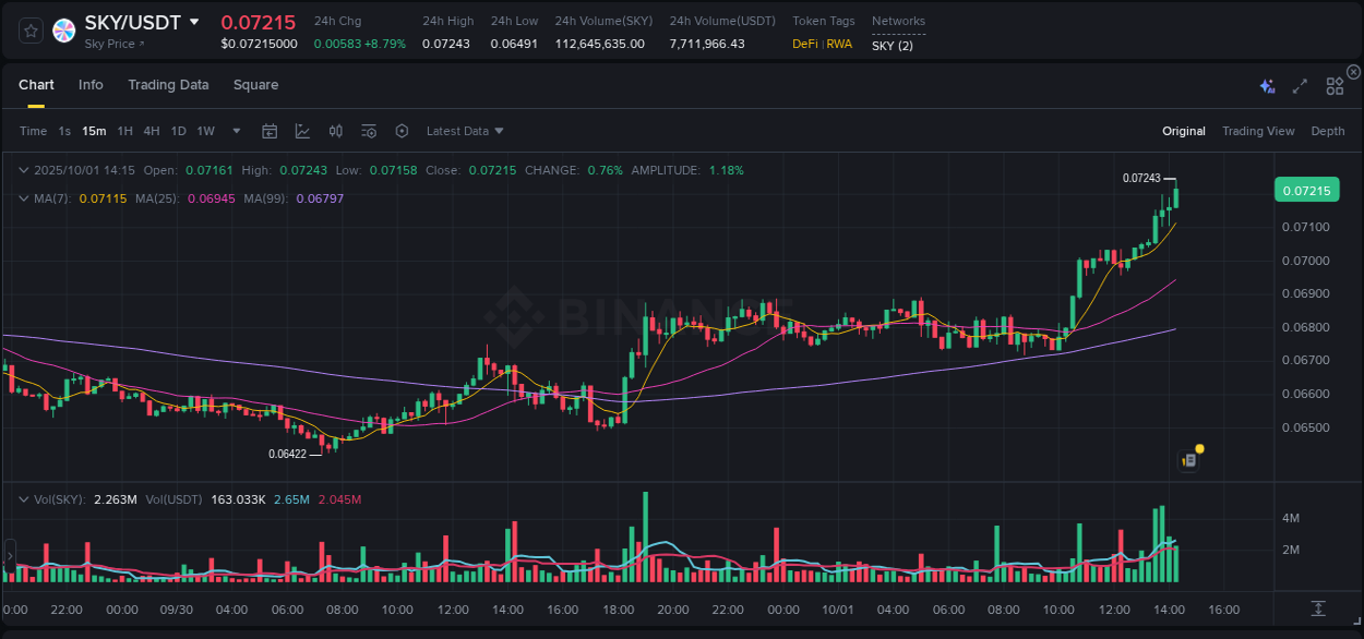 See the trading data for SKY pump on Binance, 01 October 2025, 14:29 Trading data for SKY pump on Binance, 01 October 2025, 14:29