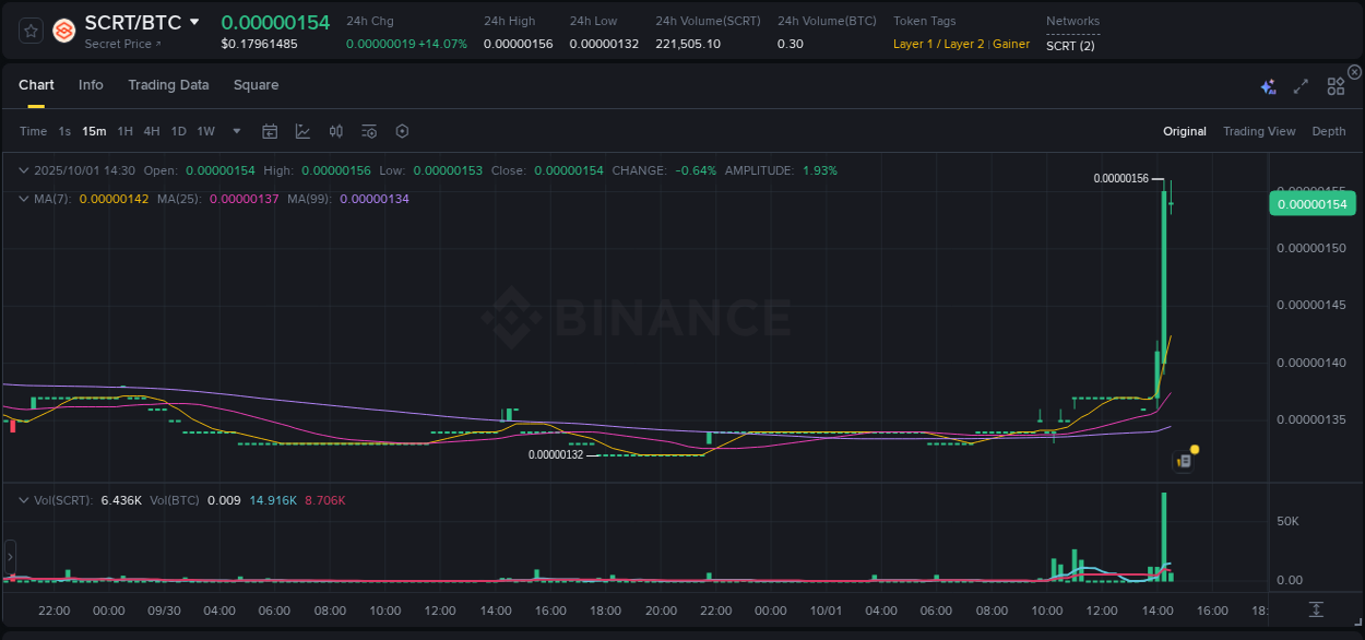 Market trend analysis: SCRT pump on Binance at 01 October 2025, 14:30