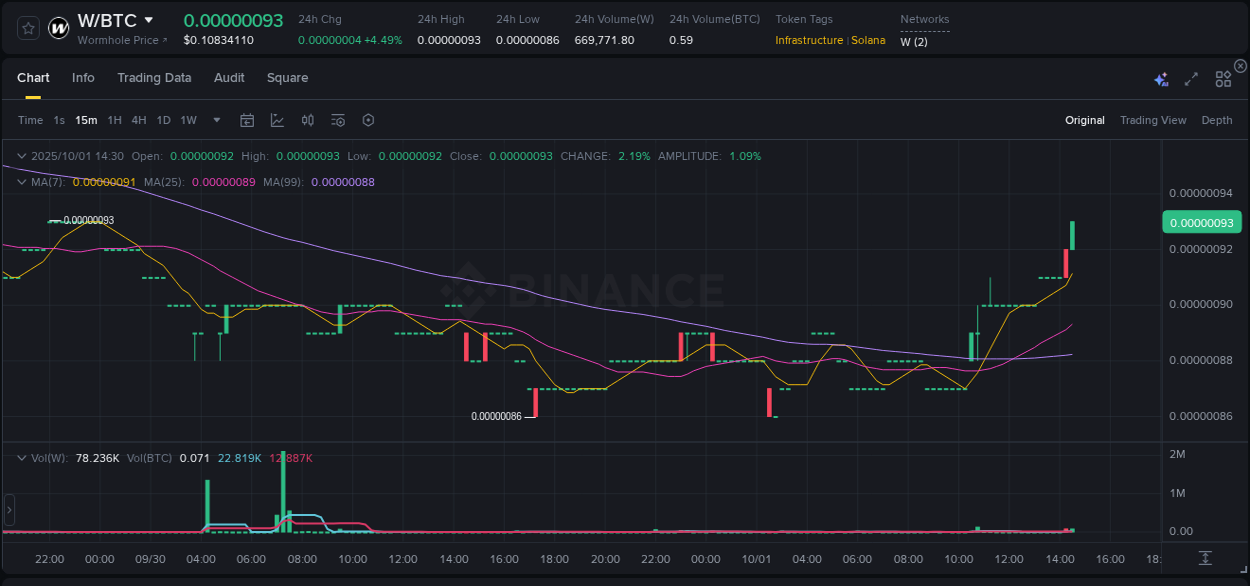 Trading data insight: W pump report from Binance, 01 October 2025, 14:39