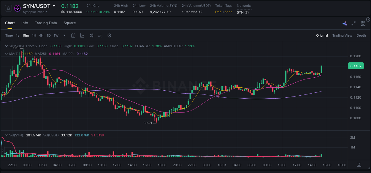 Explore the pump analysis for SYN on Binance, 01 October 2025, 15:19 Binance pump analysis for SYN, 01 October 2025, 15:19