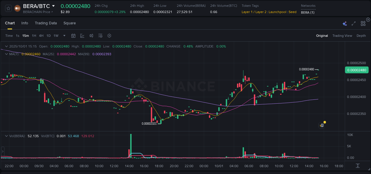 Crypto price movement update: BERA on Binance, 01 October 2025, 15:22