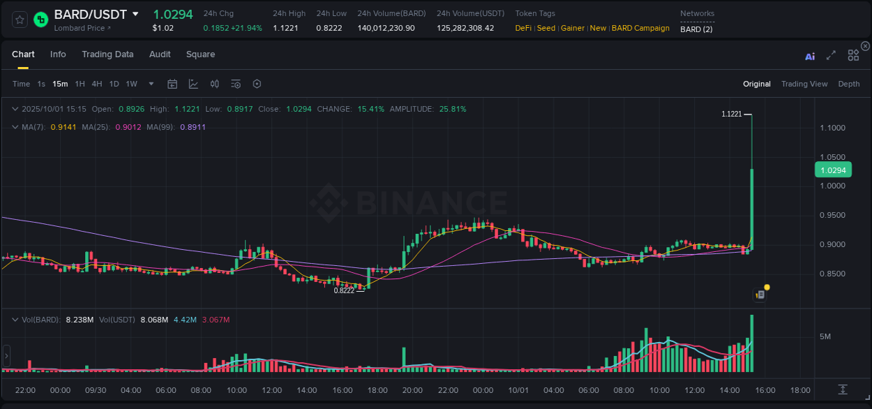 Get insights into the crypto pump for BARD on Binance, 01 October 2025, 15:22 Crypto pump insights: BARD on Binance, 01 October 2025, 15:22