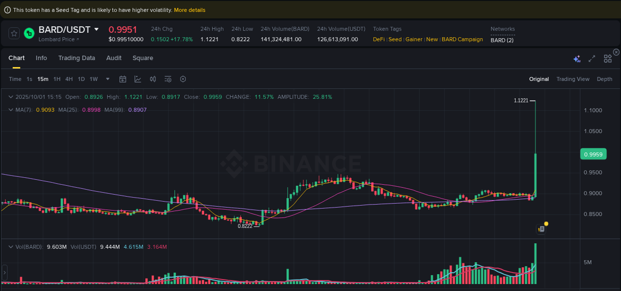 View trading insights for BARD pump on Binance, 01 October 2025, 15:24 Binance trading insights for BARD pump, 01 October 2025, 15:24