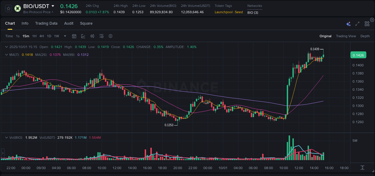 Understand market trends for WIP BIO pump on Binance at 01 October 2025, 15:25 Market trend report: BIO pump on Binance at 01 October 2025, 15:25