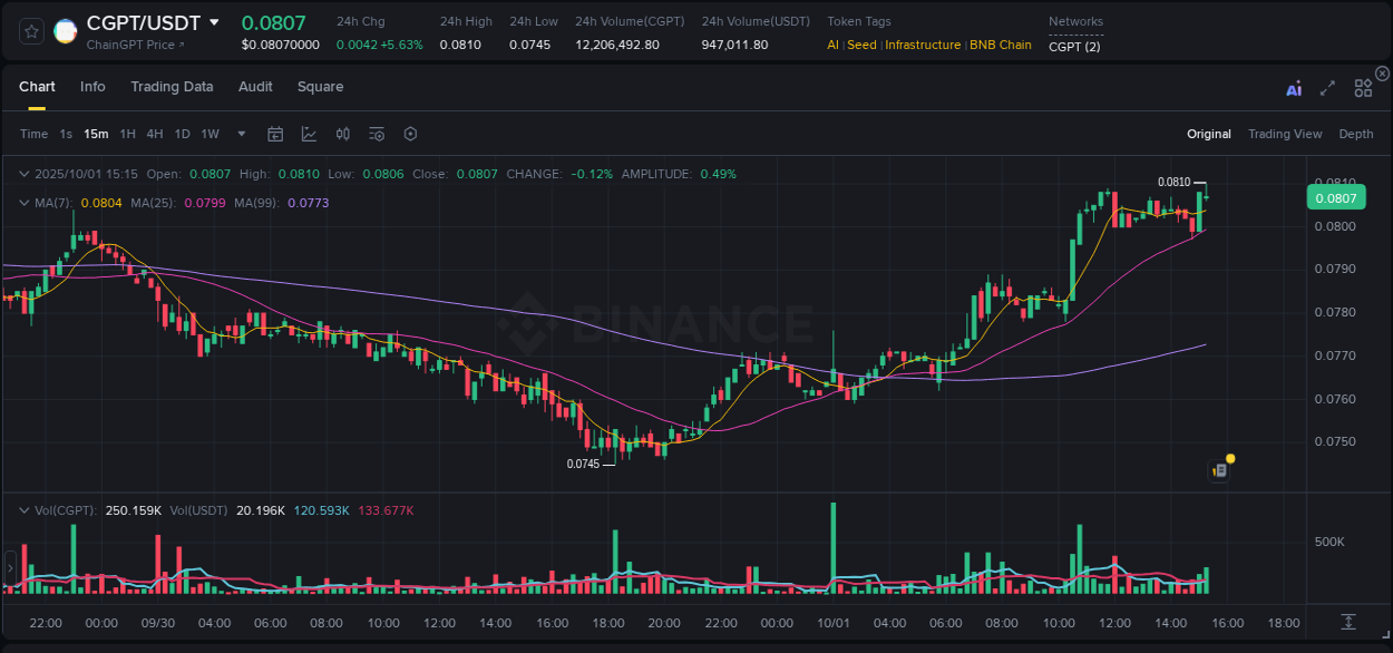 Access trading analytics for CGPT pump report from Binance, 01 October 2025, 15:27 Trading analytics: CGPT pump report from Binance, 01 October 2025, 15:27